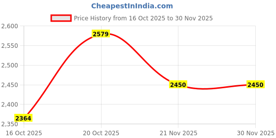 tatacliq.com Rare Rabbit Maroon Regular Fit Checked Shirt rare rabbit Price History Graph from 16 Oct 2025 to 30 Nov 2025