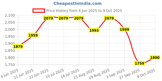 tatacliq.com Rare Rabbit Maroon Regular Fit Checks Shirt rare rabbit Price History Graph from 4 Jun 2025 to 9 Oct 2025