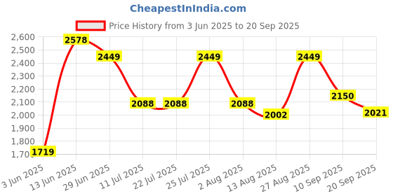 tatacliq.com Rare Rabbit Maroon Regular Fit Checks Shirt rare rabbit Price History Graph from 3 Jun 2025 to 20 Sep 2025