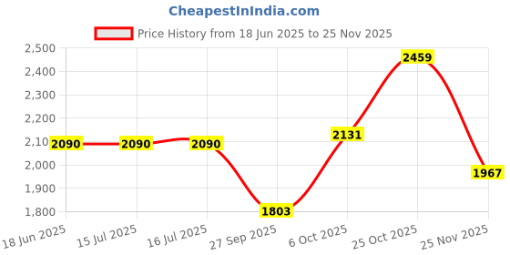 tatacliq.com Rare Rabbit Maroon Regular Fit Checks Shirt rare rabbit Price History Graph from 18 Jun 2025 to 25 Nov 2025