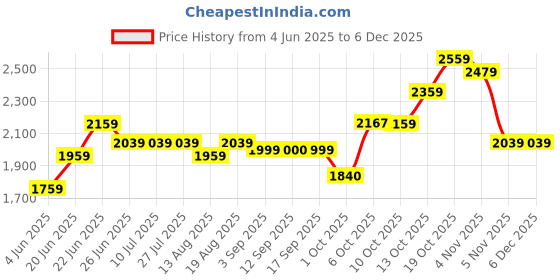 tatacliq.com Rare Rabbit Maroon Regular Fit Checks Shirt rare rabbit Price History Graph from 4 Jun 2025 to 5 Dec 2025