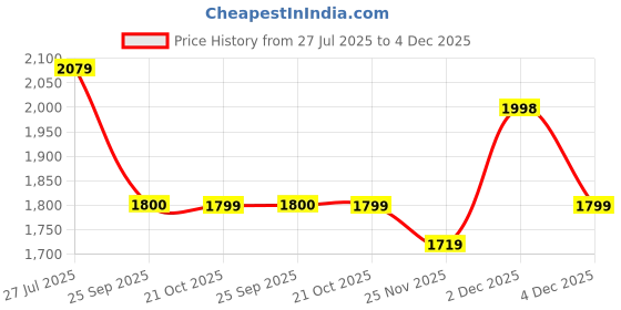 tatacliq.com Rare Rabbit Maroon Regular Fit Checks Shirt rare rabbit Price History Graph from 27 Jul 2025 to 4 Dec 2025
