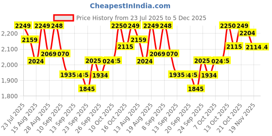 tatacliq.com Rare Rabbit Maroon Regular Fit Checks Shirt rare rabbit Price History Graph from 23 Jul 2025 to 4 Dec 2025