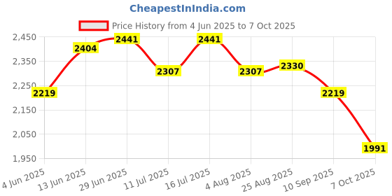 tatacliq.com Rare Rabbit Maroon Regular Fit Colorblock Sweatshirt rare rabbit Price History Graph from 4 Jun 2025 to 7 Oct 2025
