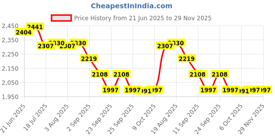 tatacliq.com Rare Rabbit Maroon Regular Fit Colorblock Sweatshirt rare rabbit Price History Graph from 21 Jun 2025 to 29 Nov 2025