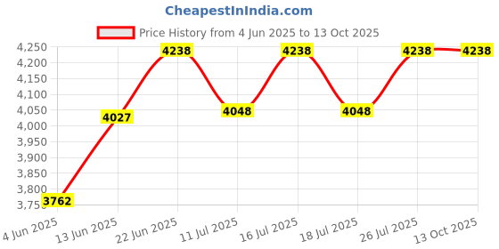 tatacliq.com Rare Rabbit Maroon Regular Fit Graphic Sweatshirt rare rabbit Price History Graph from 4 Jun 2025 to 12 Oct 2025