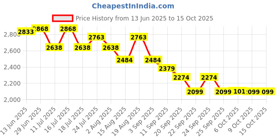tatacliq.com Rare Rabbit Maroon Regular Fit Graphic Sweatshirt rare rabbit Price History Graph from 13 Jun 2025 to 14 Oct 2025