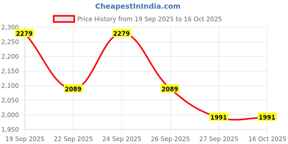 tatacliq.com Rare Rabbit Maroon Regular Fit Graphic Sweatshirt rare rabbit Price History Graph from 19 Sep 2025 to 15 Oct 2025
