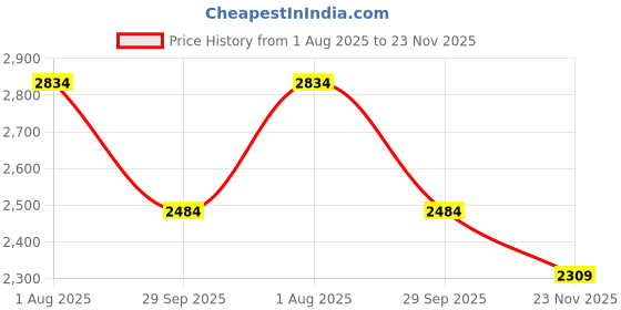 tatacliq.com Rare Rabbit Maroon Regular Fit Printed Shirt rare rabbit Price History Graph from 1 Aug 2025 to 23 Nov 2025