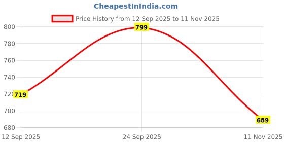 tatacliq.com Rare Rabbit Maroon Regular Fit Solid Boxers rare rabbit Price History Graph from 12 Sep 2025 to 11 Nov 2025