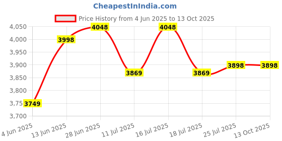tatacliq.com Rare Rabbit Maroon Regular Fit Solid Jacket rare rabbit Price History Graph from 4 Jun 2025 to 13 Oct 2025