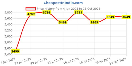 tatacliq.com Rare Rabbit Maroon Regular Fit Solid Jacket rare rabbit Price History Graph from 4 Jun 2025 to 13 Oct 2025