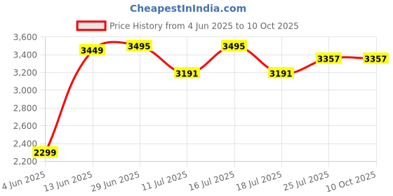 tatacliq.com Rare Rabbit Maroon Regular Fit Solid Jacket rare rabbit Price History Graph from 4 Jun 2025 to 10 Oct 2025