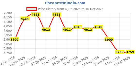 tatacliq.com Rare Rabbit Maroon Regular Fit Solid Jacket rare rabbit Price History Graph from 4 Jun 2025 to 10 Oct 2025