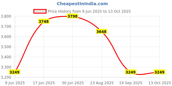 tatacliq.com Rare Rabbit Maroon Regular Fit Solid Jacket rare rabbit Price History Graph from 9 Jun 2025 to 12 Oct 2025