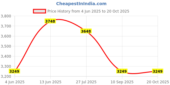 tatacliq.com Rare Rabbit Maroon Regular Fit Solid Jacket rare rabbit Price History Graph from 4 Jun 2025 to 18 Oct 2025