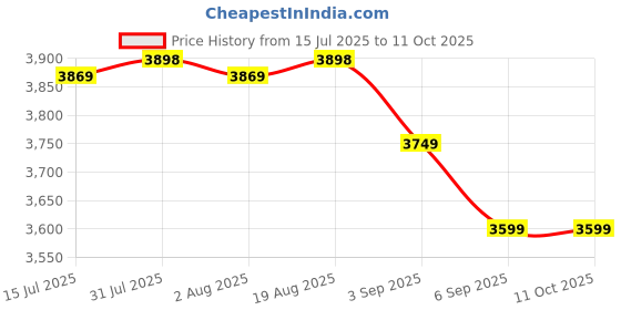 tatacliq.com Rare Rabbit Maroon Regular Fit Solid Jacket rare rabbit Price History Graph from 15 Jul 2025 to 11 Oct 2025