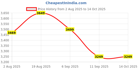 tatacliq.com Rare Rabbit Maroon Regular Fit Solid Jacket rare rabbit Price History Graph from 2 Aug 2025 to 14 Oct 2025