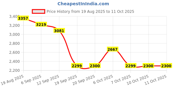 tatacliq.com Rare Rabbit Maroon Regular Fit Solid Jacket rare rabbit Price History Graph from 19 Aug 2025 to 10 Oct 2025