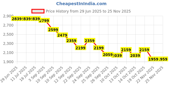tatacliq.com Rare Rabbit Maroon Regular Fit Solid Jeans rare rabbit Price History Graph from 29 Jun 2025 to 24 Nov 2025