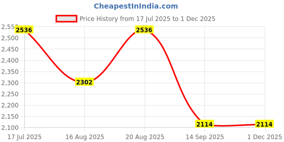tatacliq.com Rare Rabbit Maroon Regular Fit Solid Polo T-Shirt rare rabbit Price History Graph from 17 Jul 2025 to 29 Nov 2025