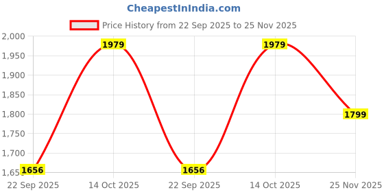 tatacliq.com Rare Rabbit Maroon Regular Fit Solid Polo T-Shirt rare rabbit Price History Graph from 22 Sep 2025 to 25 Nov 2025