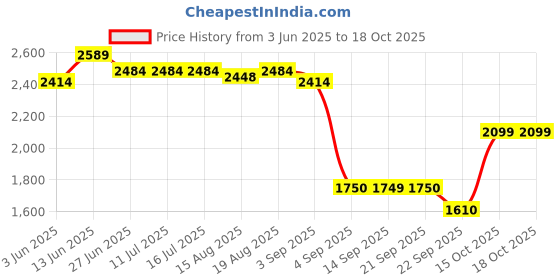 tatacliq.com Rare Rabbit Maroon Regular Fit Solid Shirt rare rabbit Price History Graph from 3 Jun 2025 to 17 Oct 2025