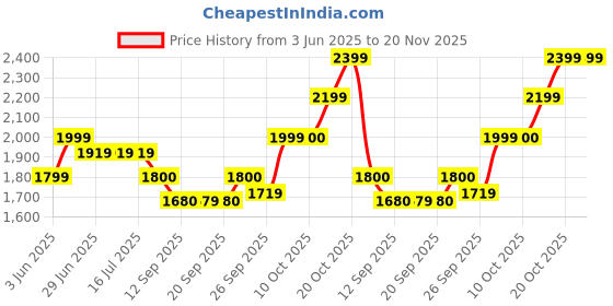 tatacliq.com Rare Rabbit Maroon Regular Fit Solid Shirt rare rabbit Price History Graph from 3 Jun 2025 to 20 Nov 2025