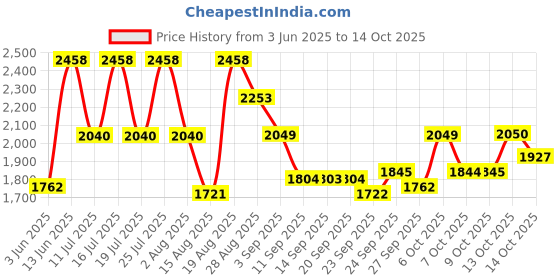 tatacliq.com Rare Rabbit Maroon Regular Fit Solid Shirt rare rabbit Price History Graph from 3 Jun 2025 to 13 Oct 2025