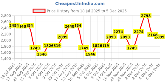 tatacliq.com Rare Rabbit Maroon Regular Fit Solid Shirt rare rabbit Price History Graph from 18 Jul 2025 to 5 Dec 2025