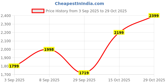 tatacliq.com Rare Rabbit Maroon Regular Fit Solid Shirt rare rabbit Price History Graph from 3 Sep 2025 to 29 Oct 2025