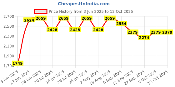 tatacliq.com Rare Rabbit Maroon Regular Fit Solid Sweatshirt rare rabbit Price History Graph from 3 Jun 2025 to 12 Oct 2025