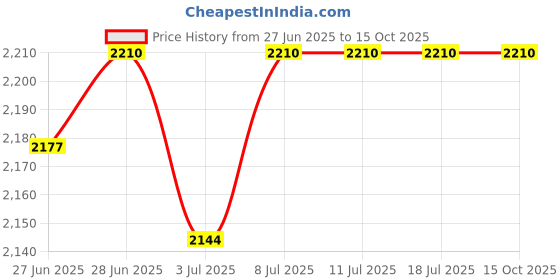 tatacliq.com Rare Rabbit Maroon Regular Fit Solid Sweatshirt rare rabbit Price History Graph from 27 Jun 2025 to 14 Oct 2025