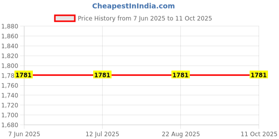 tatacliq.com Rare Rabbit Maroon Regular Fit Solid Sweatshirt rare rabbit Price History Graph from 7 Jun 2025 to 10 Oct 2025