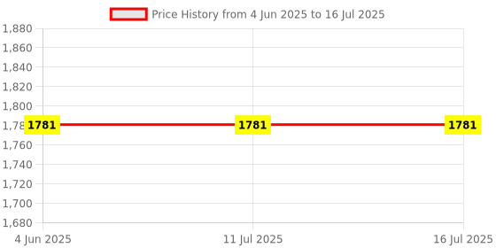 tatacliq.com Rare Rabbit Maroon Regular Fit Solid Sweatshirt rare rabbit Price History Graph from 4 Jun 2025 to 16 Jul 2025