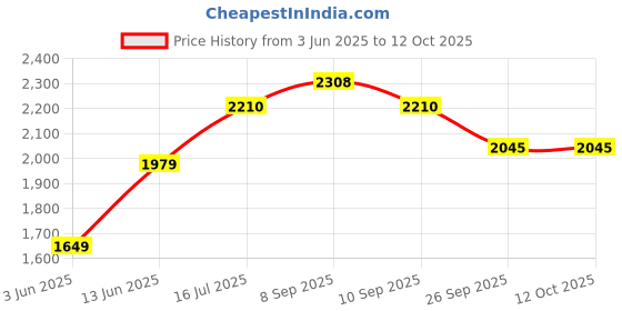 tatacliq.com Rare Rabbit Maroon Regular Fit Solid Sweatshirt rare rabbit Price History Graph from 3 Jun 2025 to 11 Oct 2025