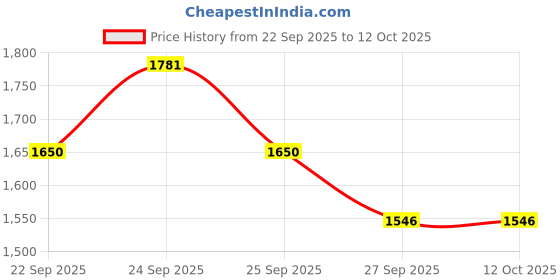 tatacliq.com Rare Rabbit Maroon Regular Fit Solid Sweatshirt rare rabbit Price History Graph from 22 Sep 2025 to 12 Oct 2025