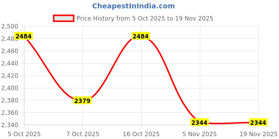 tatacliq.com Rare Rabbit Maroon Regular Fit Solid Sweatshirt rare rabbit Price History Graph from 5 Oct 2025 to 19 Nov 2025