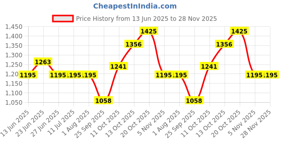 tatacliq.com Rare Rabbit Maroon Regular Fit Solid T-Shirt rare rabbit Price History Graph from 13 Jun 2025 to 28 Nov 2025