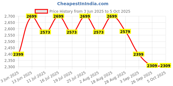 tatacliq.com Rare Rabbit Maroon Regular Fit Solid Trackpants rare rabbit Price History Graph from 3 Jun 2025 to 4 Oct 2025