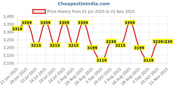 tatacliq.com Rare Rabbit Maroon Regular Fit Solid Trackpants rare rabbit Price History Graph from 21 Jun 2025 to 20 Nov 2025