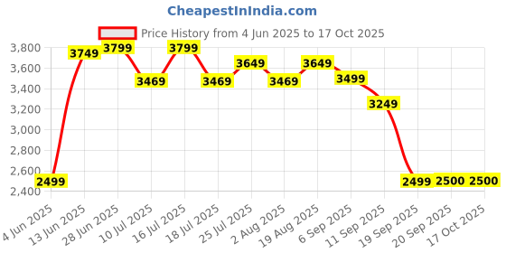 tatacliq.com Rare Rabbit Maroon Regular Fit Stripes Jacket rare rabbit Price History Graph from 4 Jun 2025 to 16 Oct 2025