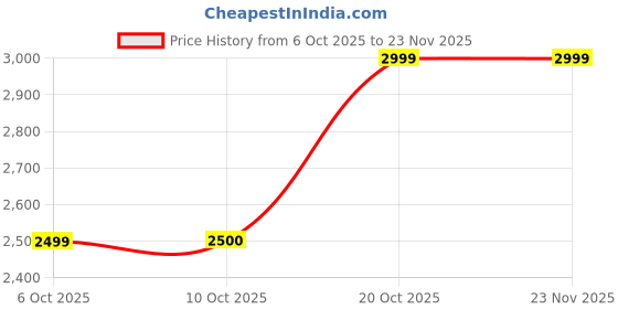 tatacliq.com Rare Rabbit Maroon Regular Fit Stripes Jacket rare rabbit Price History Graph from 6 Oct 2025 to 23 Nov 2025