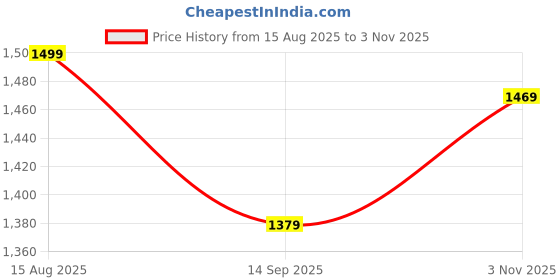 tatacliq.com Rare Rabbit Maroon Regular Fit Stripes Shorts rare rabbit Price History Graph from 15 Aug 2025 to 3 Nov 2025