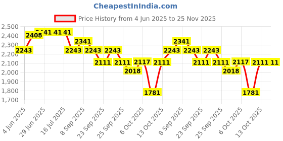 tatacliq.com Rare Rabbit Maroon Relaxed Fit Graphic Sweatshirt rare rabbit Price History Graph from 4 Jun 2025 to 25 Nov 2025