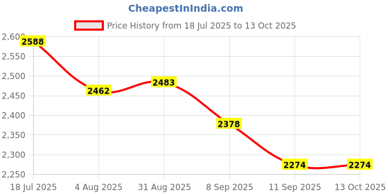 tatacliq.com Rare Rabbit Maroon Relaxed Fit Graphic Sweatshirt rare rabbit Price History Graph from 18 Jul 2025 to 13 Oct 2025
