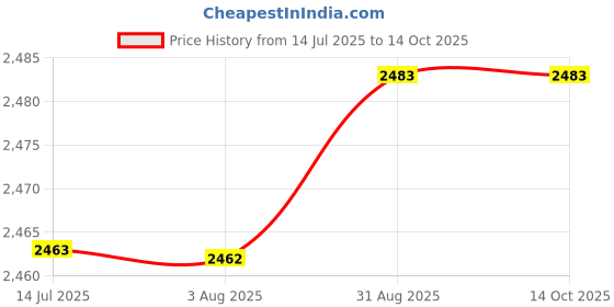 tatacliq.com Rare Rabbit Maroon Relaxed Fit Graphic Sweatshirt rare rabbit Price History Graph from 14 Jul 2025 to 14 Oct 2025