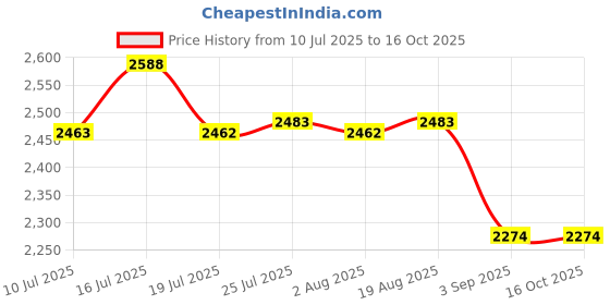 tatacliq.com Rare Rabbit Maroon Relaxed Fit Graphic Sweatshirt rare rabbit Price History Graph from 10 Jul 2025 to 16 Oct 2025