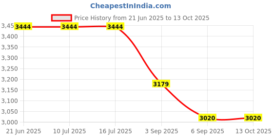 tatacliq.com Rare Rabbit Maroon Relaxed Fit Solid Shaket rare rabbit Price History Graph from 21 Jun 2025 to 13 Oct 2025