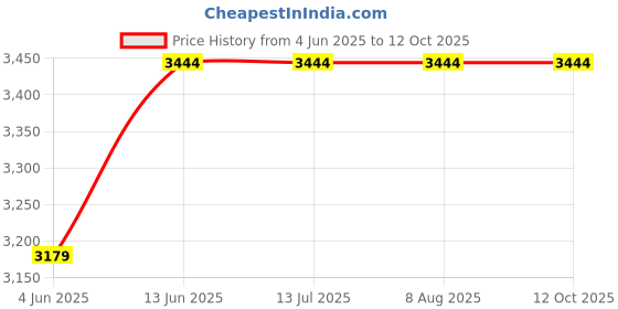 tatacliq.com Rare Rabbit Maroon Relaxed Fit Solid Shaket rare rabbit Price History Graph from 4 Jun 2025 to 12 Oct 2025